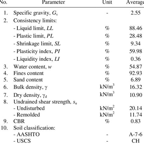 Modulus Of Subgrade Reaction A Distribution Of K And K B Modulus