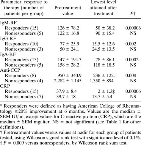 Serologic Parameters In Patients Before Treatment And At Nadir