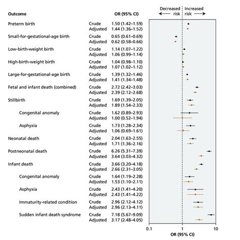 Crude And Adjusted Odds Ratios Ors And 95 Confidence Intervals Cis