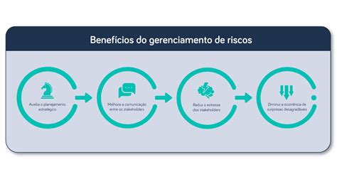 Etapas Do Gerenciamento De Riscos Em Projetos