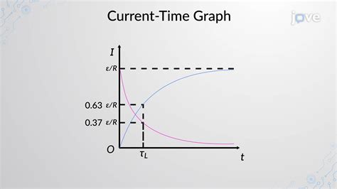 Current Growth And Decay In Rl Circuits Physics Jove