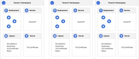 Use Aks And Agic In A Multi Tenant Environment Code Samples Microsoft Learn