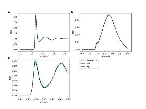 Structural Correlation Functions In Liquid Water Resulting A Radial