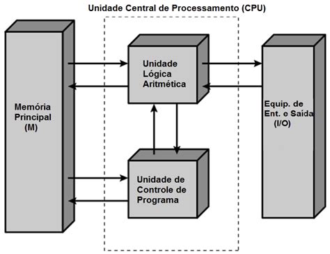 Aula Organiza O Estruturada De Computadores Site Do Professor