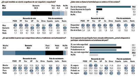 Pese A Sus Diferencias Los Españoles Sienten Orgullo Por España Encuesta Sigma Dos El Mundo