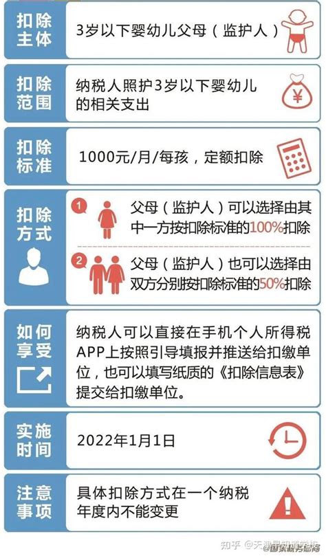 3岁以下婴幼儿照护个人所得税专项附加扣除 ，又能省下一大笔钱啦！ 知乎