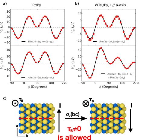 Angular Dependence Of St ­‐fmr Signals A Symmetric And Antisymmetric