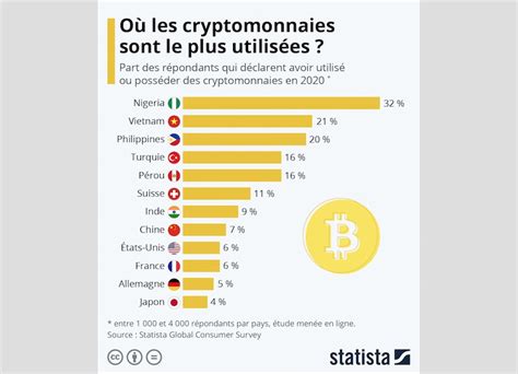 Ladoption Des Cryptomonnaies à Travers Le Monde Mémento L