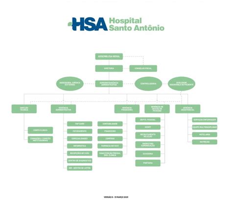 Organograma Institucional Hospital Santo Ant Nio