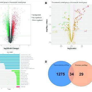 Transcriptomic And Proteomic Profiling Of A Cells Treated With