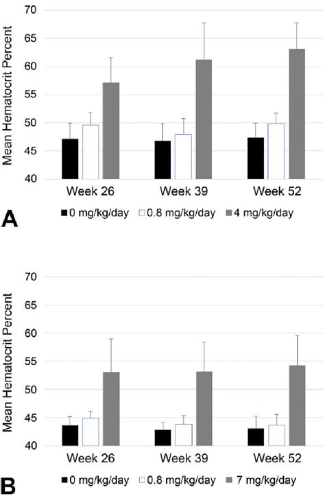 Hematocrit Hct Data Mean þ Sd N ¼ 10sexgroup From A Male And Download Scientific