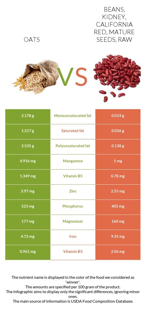 Oats Vs Beans Kidney California Red Mature Seeds Raw In Depth