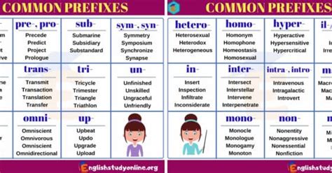 Prefixes A Huge List Of Prefix With Meaning And Examples English