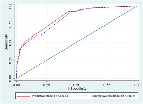 Area Under Receiver Operating Characteristic Auroc Curve Of Adrenal