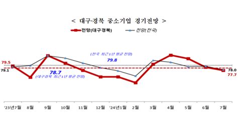 대구·경북 중소기업 경기전망 3개월 연속 하락전월 대비 13p↓ 대구일보