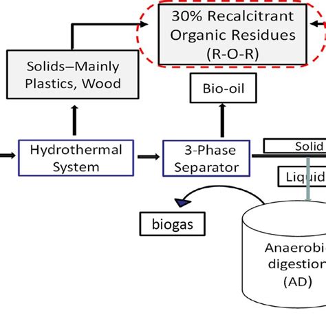 Generation Routes Of Recalcitrant Organic Residues During Anaerobic