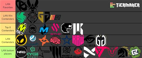 2023 2024 RLCS TEAMS Tier List Community Rankings TierMaker