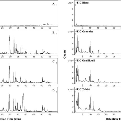 The Representative Total Ion Chromatograms Tics Of The Solution Blank