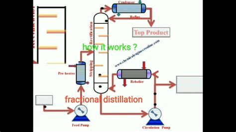 Fractional Distillation Animation Striping Rectification Youtube