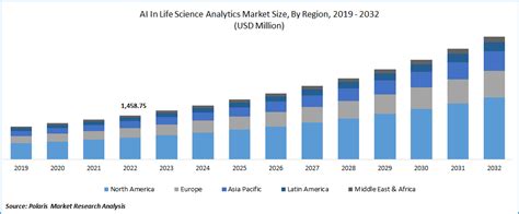 AI In Life Science Analytics Market Trends Size Share Growth 2032