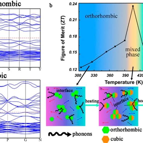 Conversion Efficiency Of Thermoelectric Materials At Different Zt Value Download Scientific