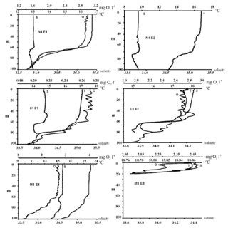 Vertical Profiles Of Temperature Salinity And Dissolved Oxygen At