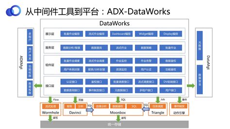 数据中台：宜信敏捷数据中台建设实践 架构