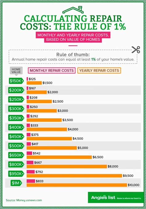 How Much Does It Really Cost To Own A Home Angie S List