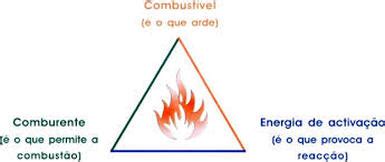 Comburente E Combustivel