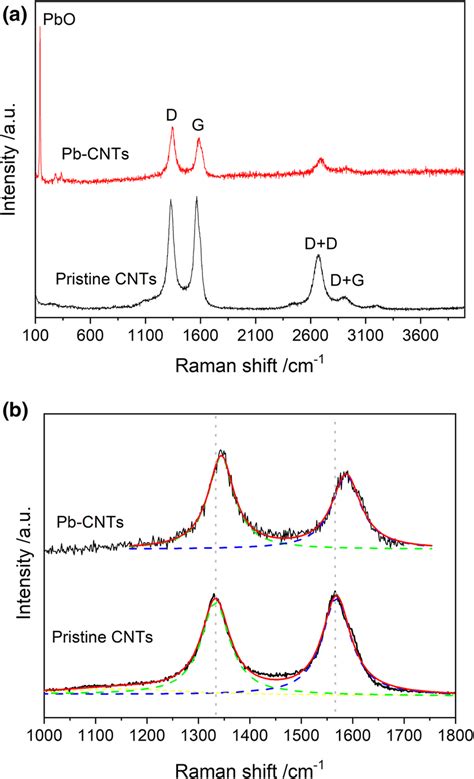 Raman Spectra Of Cnts Sheathed In Lead Powders And Pristine Cnts A