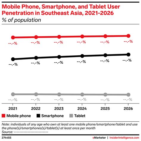 Mobile Phone Smartphone And Tablet User Penetration In Southeast Asia