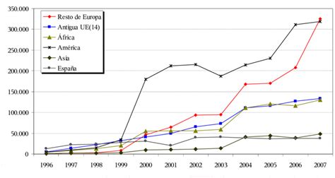 Evolución De Los Flujos Migratorios Hacia España Según El Agregado De