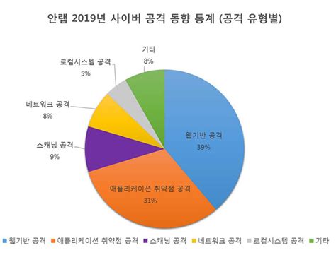 안랩 ‘2019년 사이버 공격 동향 통계 발표 디지틀조선일보디조닷컴