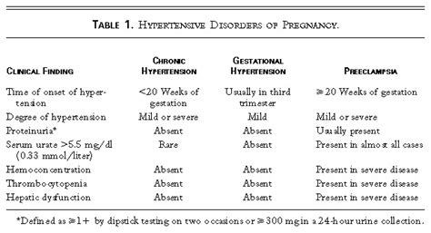 Treatment Of Hypertension In Pregnant Women Nejm