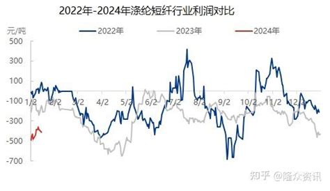 涤纶短纤加工费逐步萎缩 1月至今较去年同期多亏损250元吨 知乎