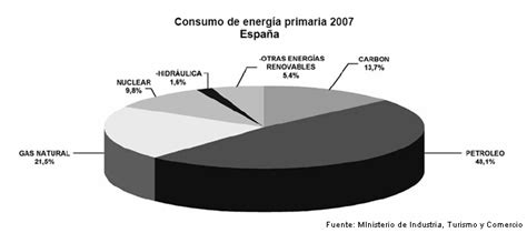 ¿qué Es El Comercio De Productos Energéticos