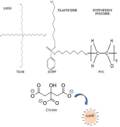 Structure of the lipid, plasticizer and supporting polymer used for the ...