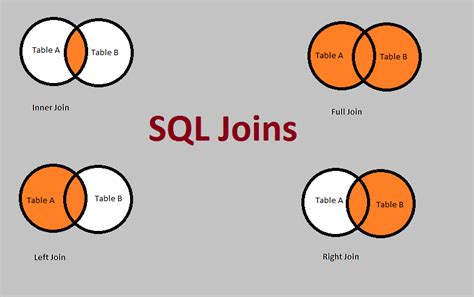 Sql Joins Explanation With Examples Of All The Types Of Sql Joins Images