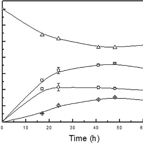 Kinetics Of Growth Changes In Ph Phb Production And