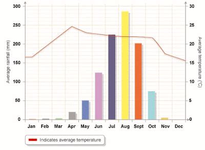 Geography of Climate and Weather: Climate Graphs