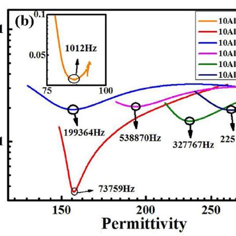 A Zno Thickness Dependent Frequency Spectra Of Permittivity For The