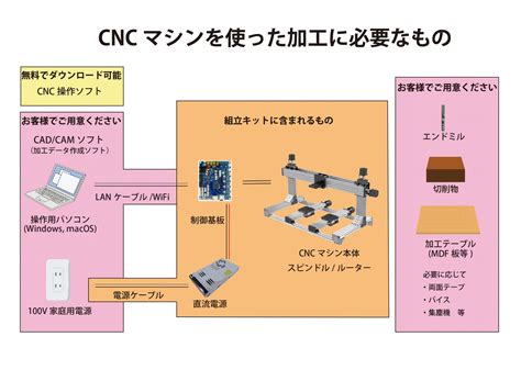 AvalonTech取り扱いCNC概要 AvalonTech Documentation