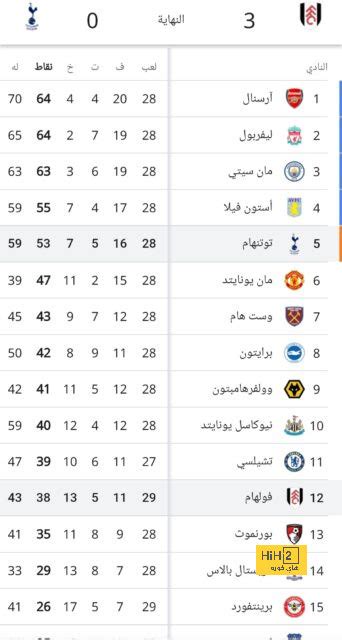 ترتيب الدوري الإنجليزي بعد مباراة فولهام وتوتنهام هاي كورة