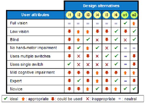 Example Of Appropriateness Matrix For The Design Alternatives