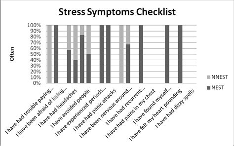 Stress Symptoms Checklist Download Scientific Diagram