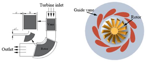 Machines Free Full Text An Investigation Of The Performance And