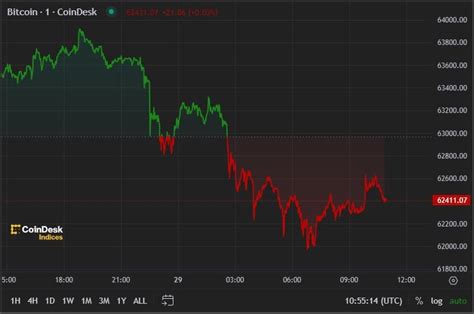 First Mover Americas Bitcoin Ether Sink Amid U S Stagflation Fears