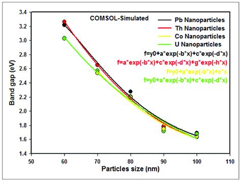 Comparison Of The Band Gap Of U Pb Co And Th Nanoparticles At Download Scientific Diagram