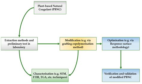 Plant Based Natural Coagulants For Water And Wastewater Treatment