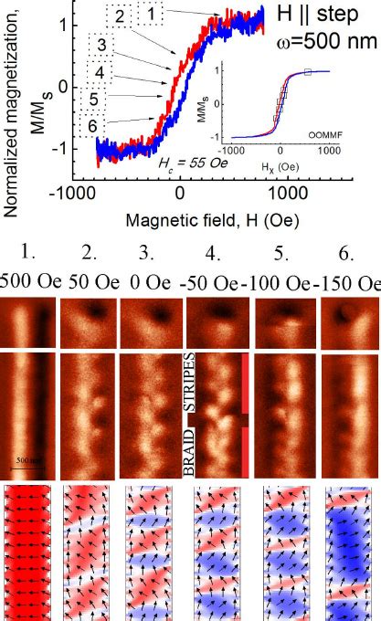 Moke And Oommf Modeled Hysteresis Loops Demonstrating Magnetization Download Scientific Diagram